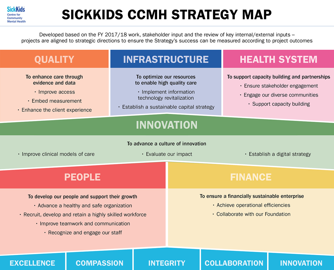 SickKids CCMH Strategy Map Quality, Infrastructure, Health System, Innovation, People, Finance