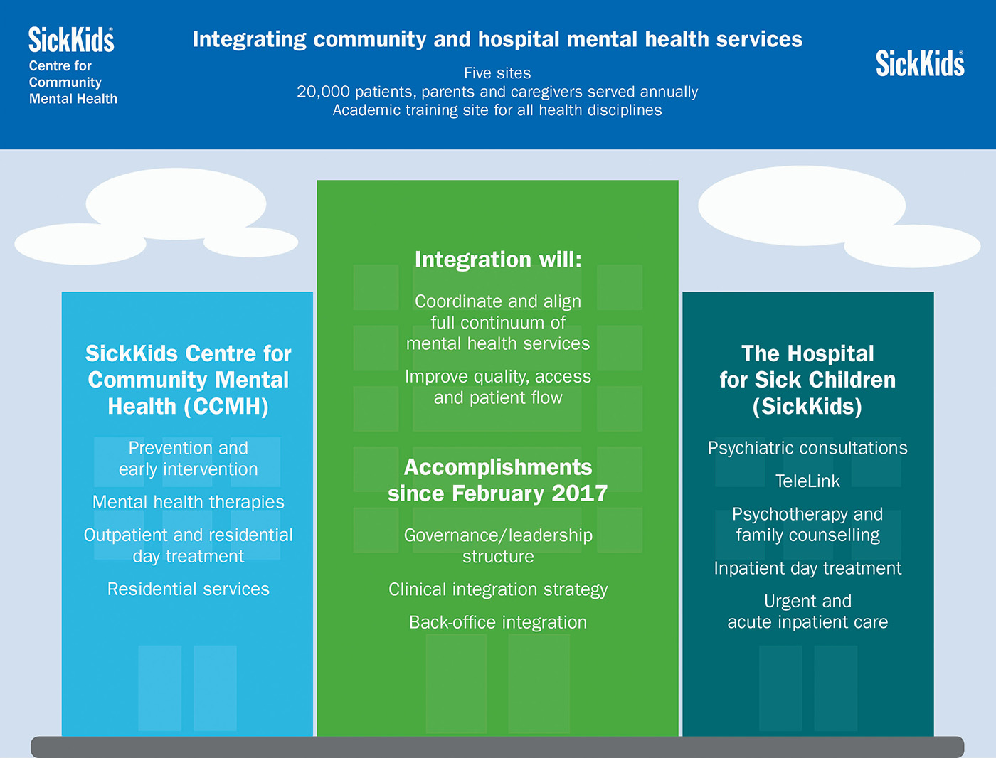 Graphic of SickKids CCMH and SickKids Hospital - 2017 model of integration of community and hospital mental health services