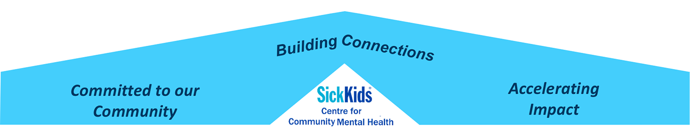 SickKids Centre CCMH graphic with Committed to out Community; Building Connections; Accelerating Impact