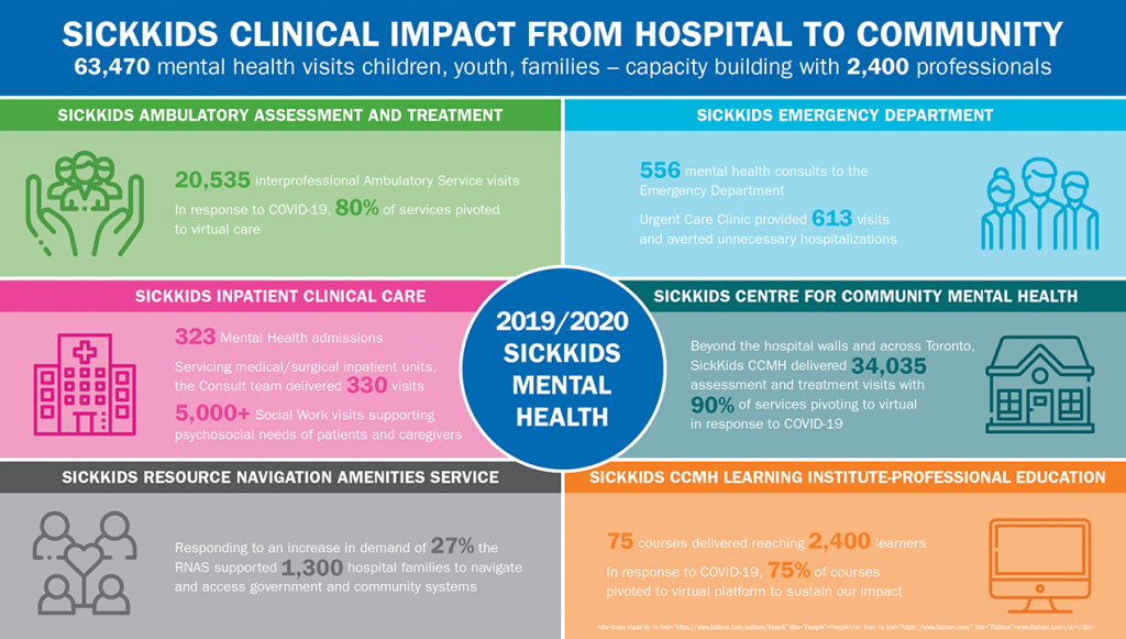 Infographic of SickKids Clinical Impact from Hospital to Community