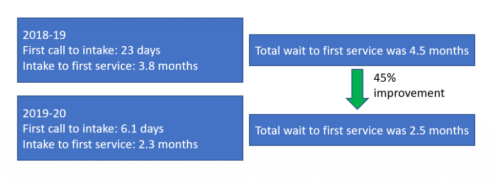 Graphic of wait service showing 45% improvement from 2018-19 to 2019-20