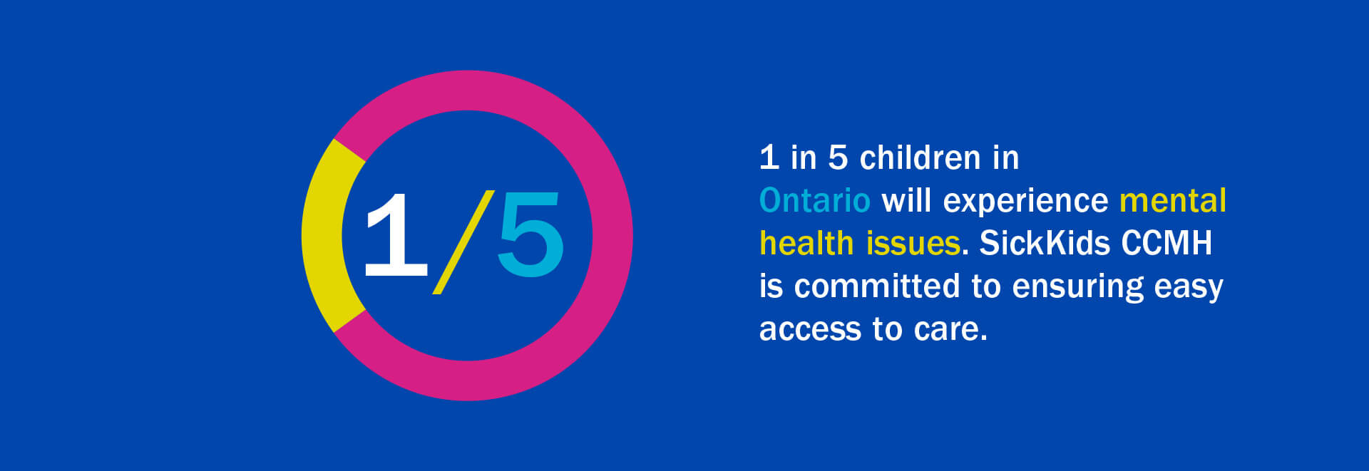 Infographic - 1 in 5 children in Ontario will experience mental health issues. SickKids CCMH is committed to ensuring easy access to care.