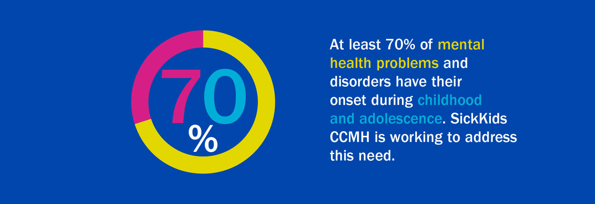 Graphic blue background with coloured circle and 70% inside and statement: At least 70% of mental health problems and disorders have their onset during childhood and adolescence. SickKids CCMH is working to address this need.