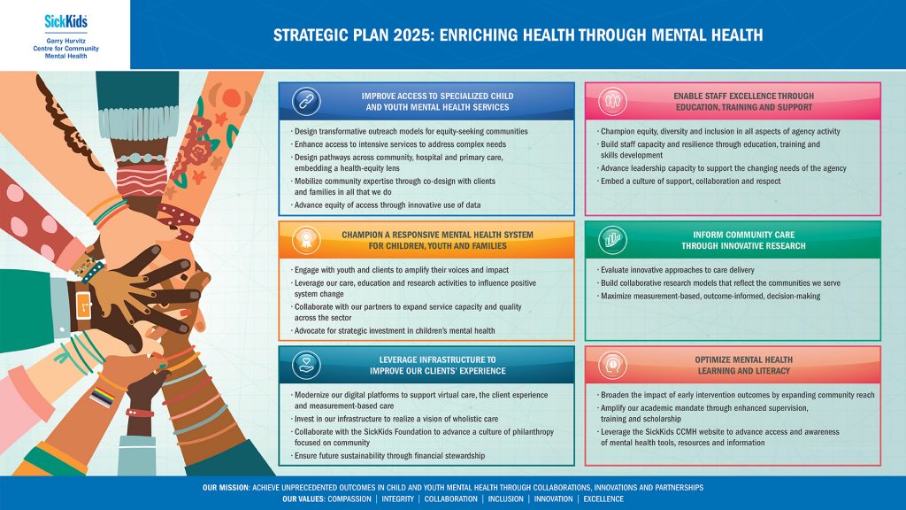 Illustration of the Strategic Plan 2025, including several hands joiining together in community and the six directions in boxes