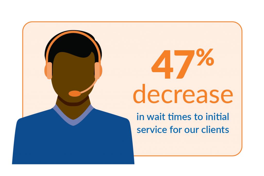 Graphic of person with a headset, text reads: 47% decrease in wait times to initial service for our clients