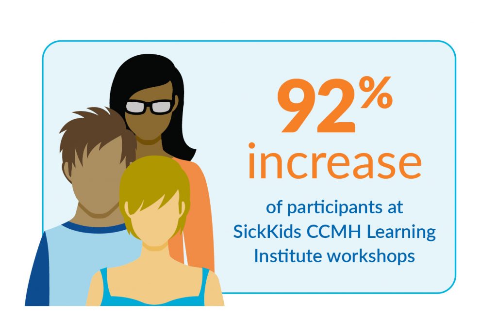 Image of three people standing, with text: 92% increase of participants at SickKids CCMH Learning Institute workshops